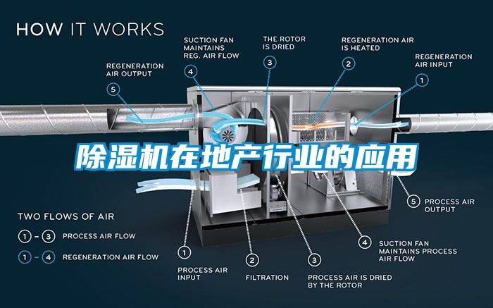 除濕機在地產行業的應用